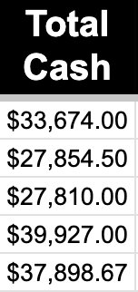 Spreadsheet showing flat email revenue around $33K/mo for 5 months before system