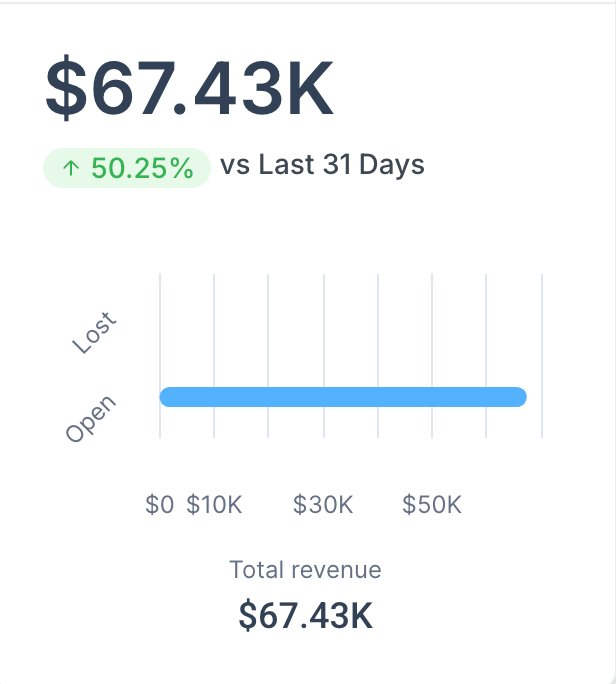 GHL dashboard showing $67.43K monthly revenue after system, up 50.25%