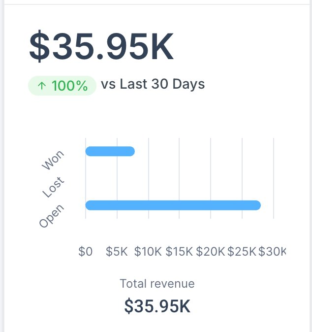 GHL dashboard showing $35.95K monthly revenue before system
