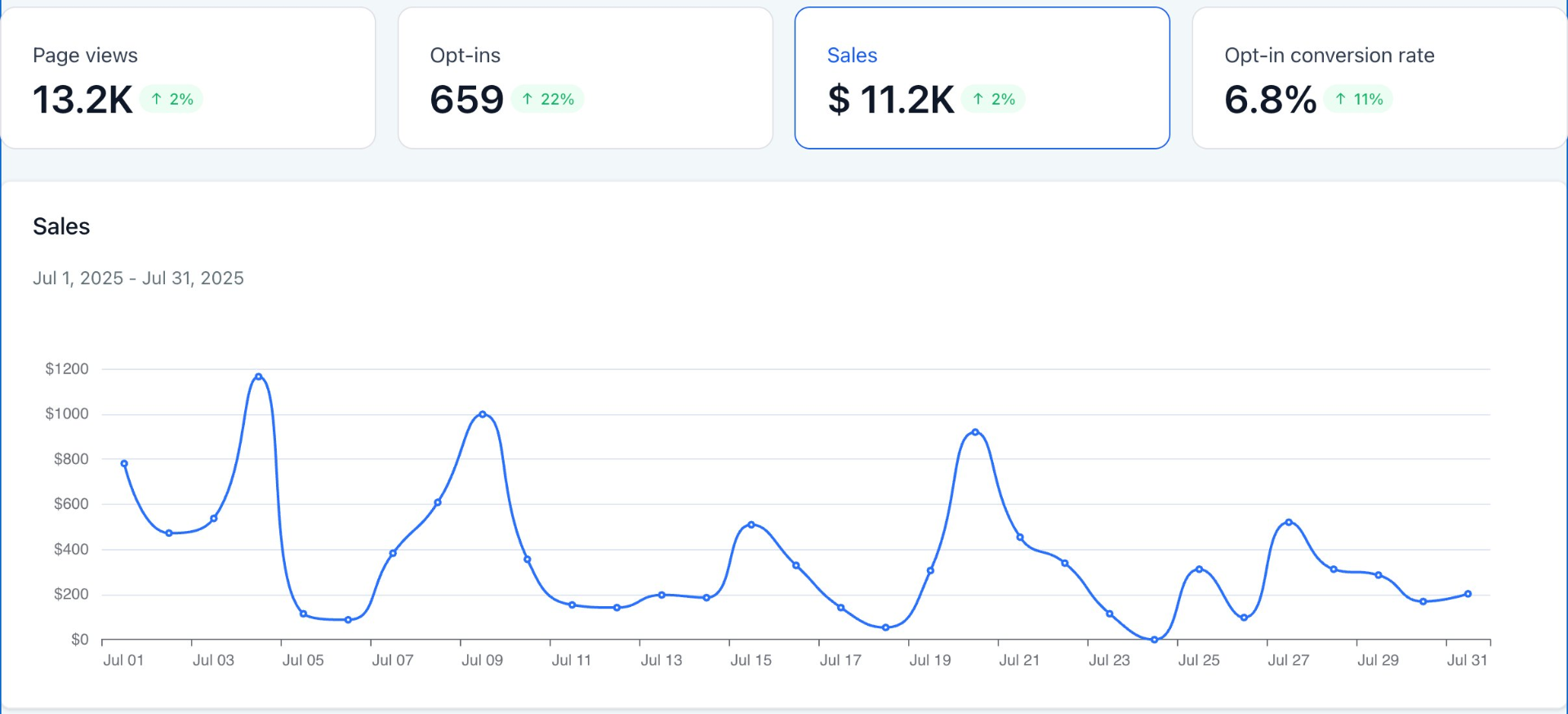 Funnel sales dashboard showing $11.2K in July, consistent daily sales