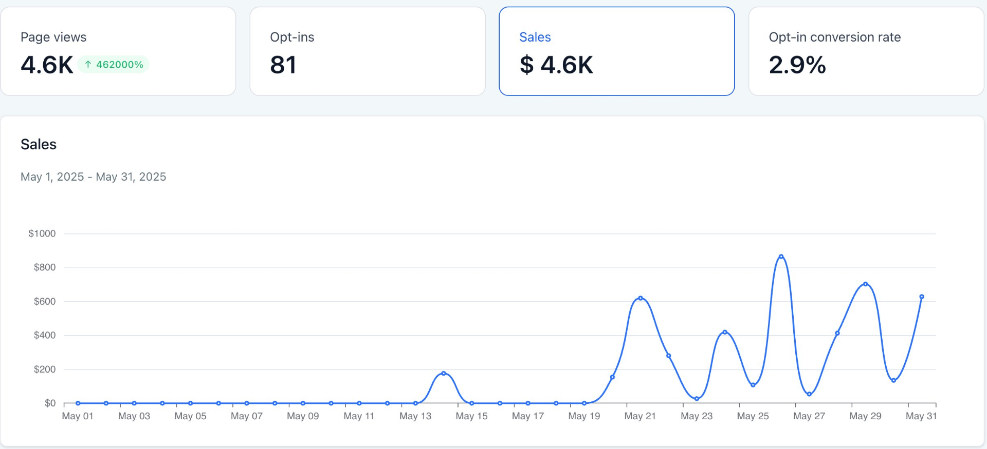 Funnel sales dashboard showing $4.6K in May, mostly flat with late-month uptick